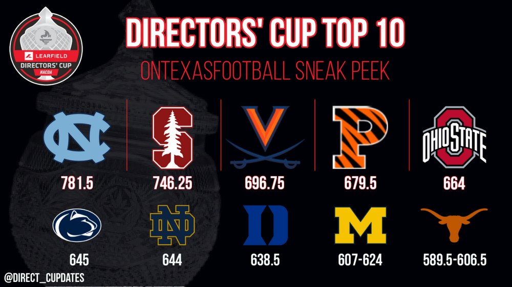 Directors Cup Standings (16).png