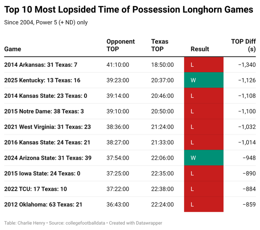 151H7-top-10-most-lopsided-time-of-possession-longhorn-games-(1).thumb.png.4b28380b8058b6806239dee468c616f7.png
