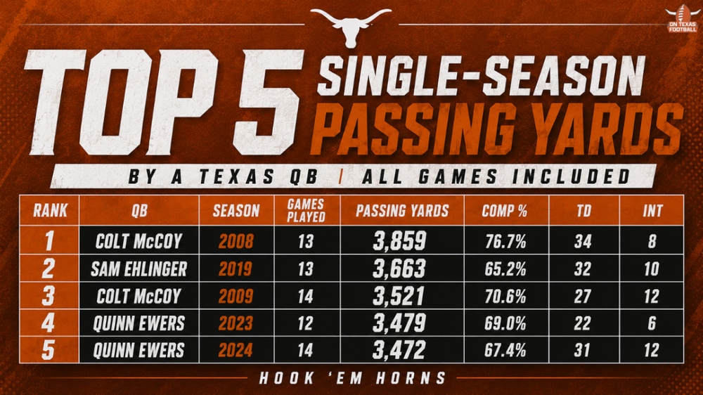 Top5PassingLeaders.thumb.png.02b0ea5849d9cc25bc7c3fb5168436ff.png